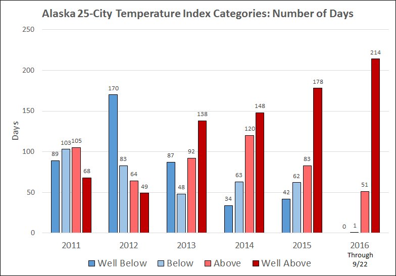 alaska_25-city_temperature_index